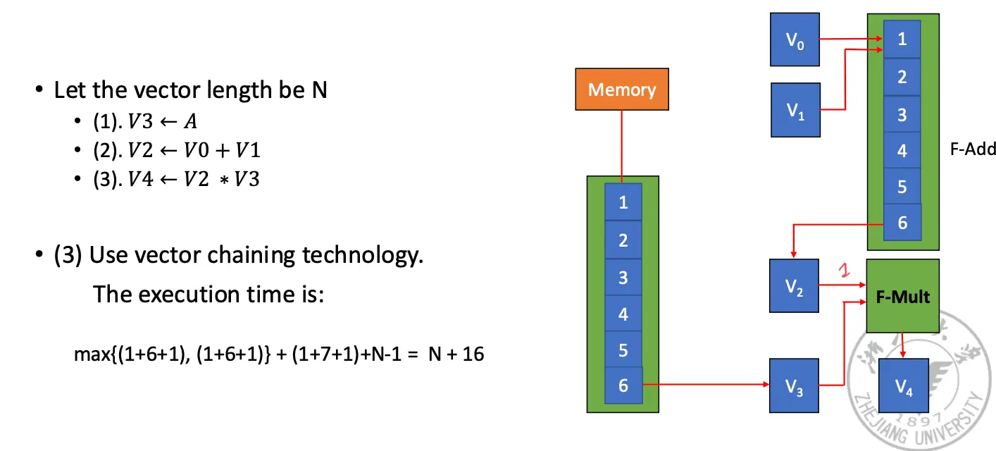 Vector Chaining